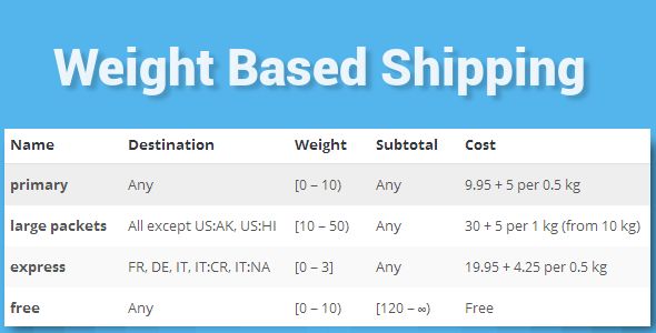 WooCommerce Weight Based Shipping by Dangoodman (pricing table plugin)